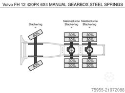Volvo FH 12 420PK 6X4 MANUAL GEARBOX,STEEL SPRINGS