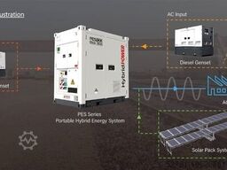  PES100 Hybrid Energy System - 125 kVA - 115.2 kWh