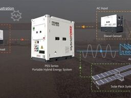  PES200 Hybrid Energy Sysyem - 260 kVA - 230.4 kWh