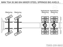 MAN TGA 35.360 8X4 MIXER STEEL SPRINGS BIG AXELS MA...