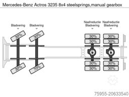 Mercedes-Benz Actros 3235 8x4 steelsprings,manual gearbox