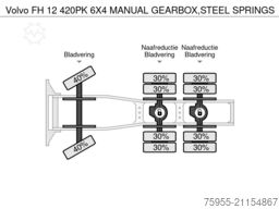 Volvo FH 12 420PK 6X4 MANUAL GEARBOX,STEEL SPRINGS