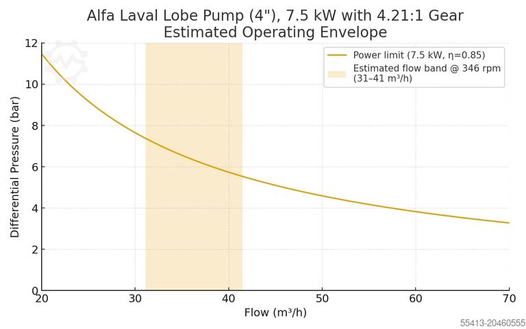 Bomba de lóbulos Alfa Laval Type: LKP-L6246