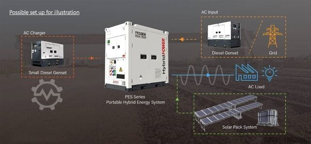 Aggregátum  PES100 Hybrid Energy System - 125 kVA - 115.2 kWh