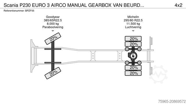 Skříňový nákladní automobil SCANIA P230 EURO 3 AIRCO MANUAL GEARBOX VAN BEURDEN ISO