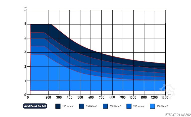 Mașină de îndreptare și eliminare a tensiunii CRONOSSTECH CLSM 1300X35