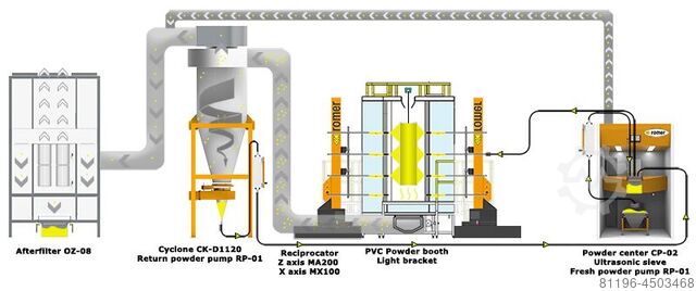 Automatische Pulverkabinen ROMER / Catalog prices