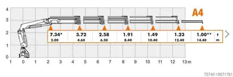 Vrachtwagen met kraan Scania P410 + atlas 190 4x hydrolic + 6x4 remote + EU...