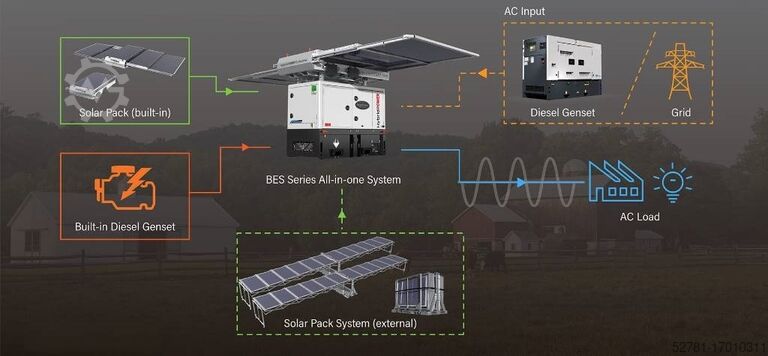 Aggregeret  BES30S3 All-In-One Energy System - 30 kVA-30.7 kWh