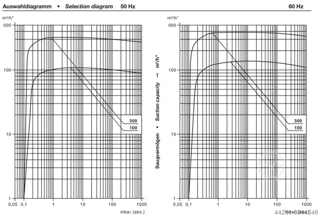 Vacuümpomp Pomp Vacuüm Gardner Denver S-VSI 100