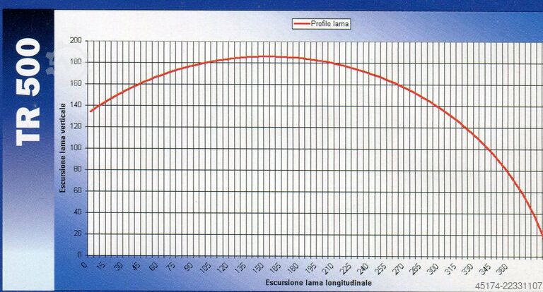 Ottimizzazione della linea di taglio trasversale STROMAB TR 500 MATRIX 4